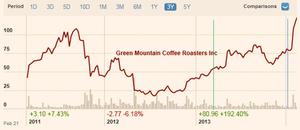 Coca Cola adquiere un 10% de GMCR: Aciertos que duelen.